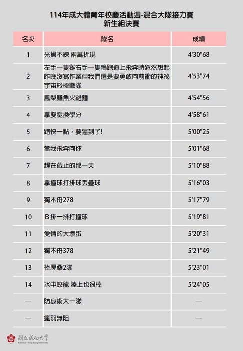 「114年成大體育年 校慶活動週-混合大隊接力賽」決賽成績公告圖片