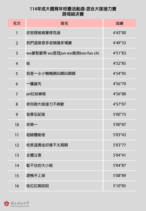 「114年成大體育年 校慶活動週-混合大隊接力賽」決賽成績公告圖片